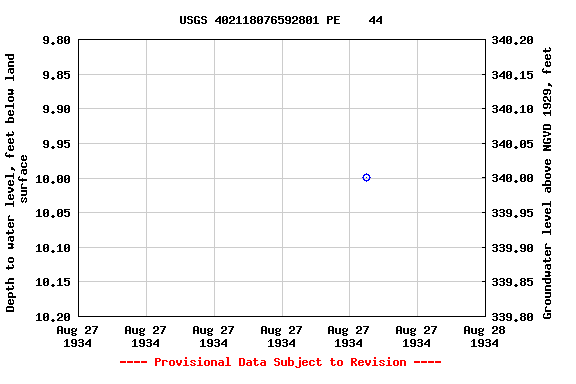 Graph of groundwater level data at USGS 402118076592801 PE    44