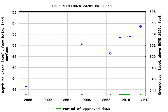 Graph of groundwater level data at USGS 402119075173701 BK  2958