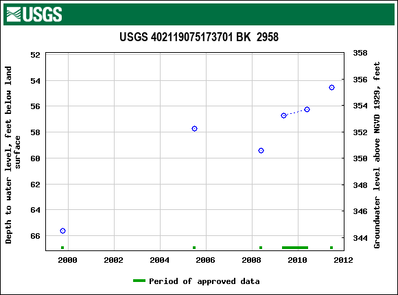 Graph of groundwater level data at USGS 402119075173701 BK  2958