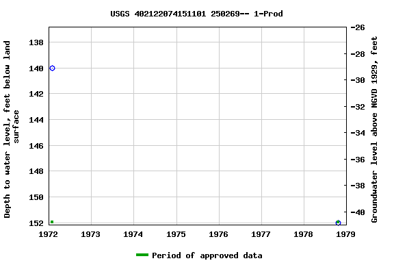 Graph of groundwater level data at USGS 402122074151101 250269-- 1-Prod