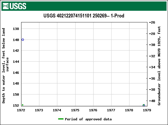 Graph of groundwater level data at USGS 402122074151101 250269-- 1-Prod