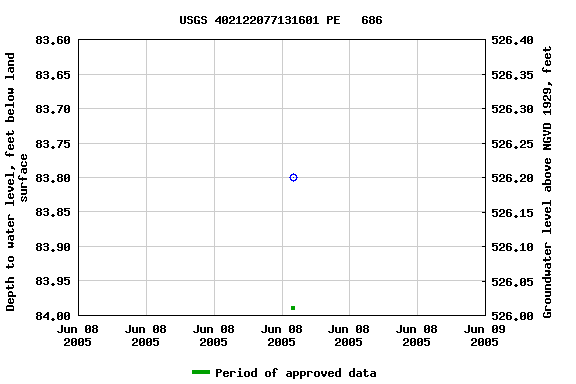 Graph of groundwater level data at USGS 402122077131601 PE   686