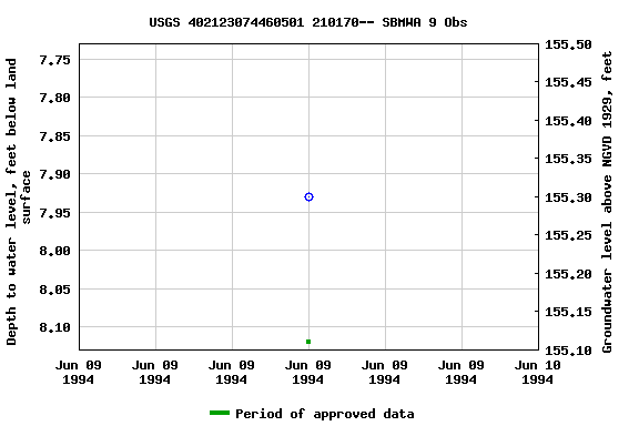 Graph of groundwater level data at USGS 402123074460501 210170-- SBMWA 9 Obs