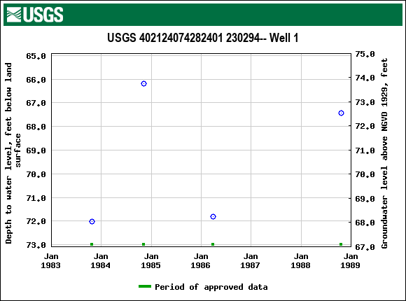 Graph of groundwater level data at USGS 402124074282401 230294-- Well 1