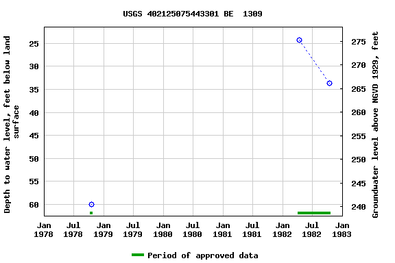 Graph of groundwater level data at USGS 402125075443301 BE  1309