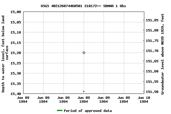 Graph of groundwater level data at USGS 402126074460501 210172-- SBMWA 1 Obs