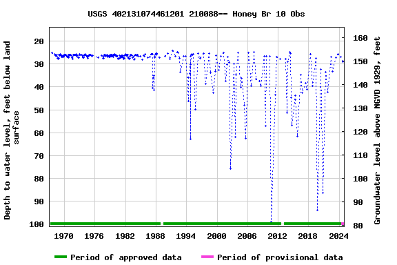 Graph of groundwater level data at USGS 402131074461201 210088-- Honey Br 10 Obs