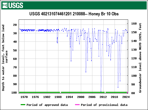 Graph of groundwater level data at USGS 402131074461201 210088-- Honey Br 10 Obs