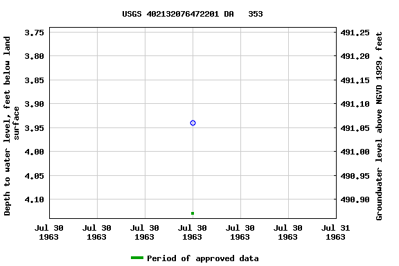 Graph of groundwater level data at USGS 402132076472201 DA   353