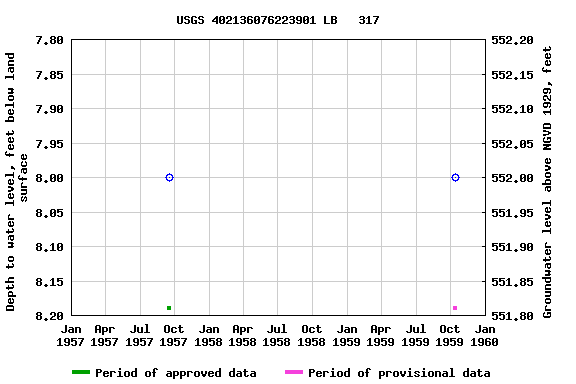 Graph of groundwater level data at USGS 402136076223901 LB   317