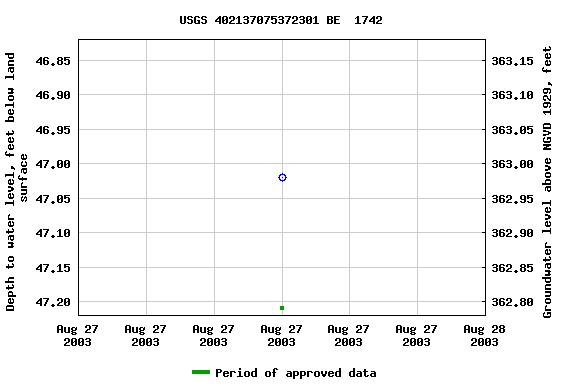 Graph of groundwater level data at USGS 402137075372301 BE  1742