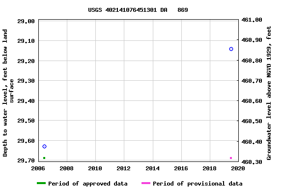 Graph of groundwater level data at USGS 402141076451301 DA   869