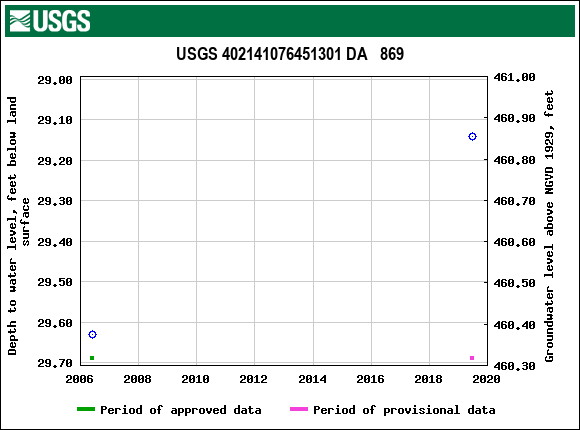 Graph of groundwater level data at USGS 402141076451301 DA   869