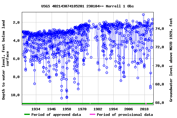 Graph of groundwater level data at USGS 402143074185201 230104-- Morrell 1 Obs