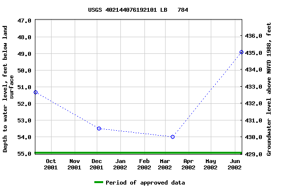 Graph of groundwater level data at USGS 402144076192101 LB   784