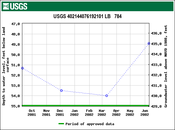 Graph of groundwater level data at USGS 402144076192101 LB   784