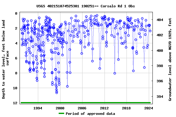 Graph of groundwater level data at USGS 402151074525301 190251-- Corsalo Rd 1 Obs