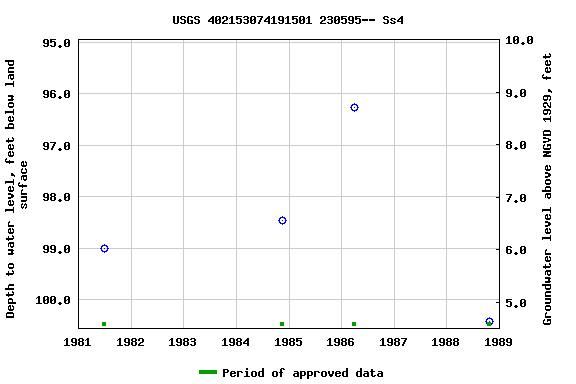 Graph of groundwater level data at USGS 402153074191501 230595-- Ss4