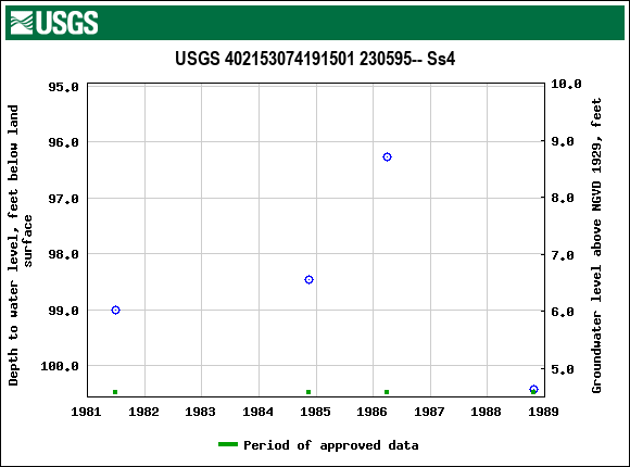 Graph of groundwater level data at USGS 402153074191501 230595-- Ss4