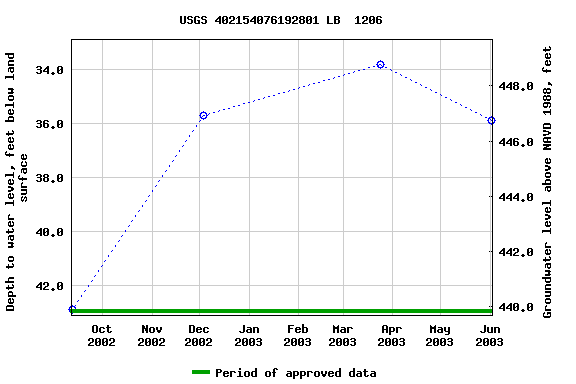 Graph of groundwater level data at USGS 402154076192801 LB  1206