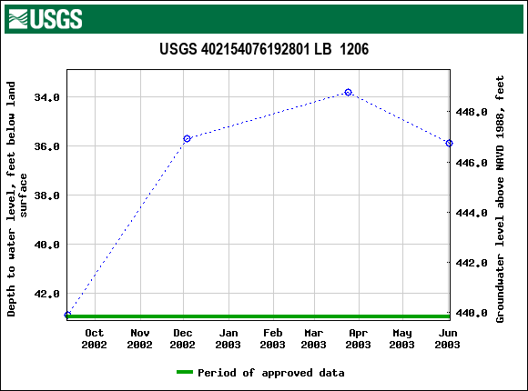 Graph of groundwater level data at USGS 402154076192801 LB  1206