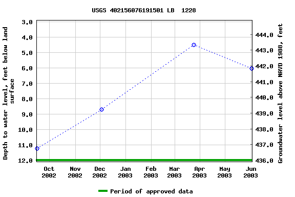 Graph of groundwater level data at USGS 402156076191501 LB  1228