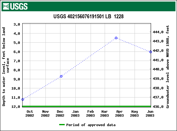 Graph of groundwater level data at USGS 402156076191501 LB  1228