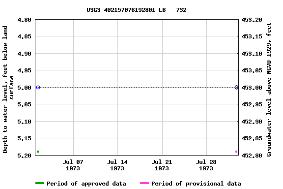 Graph of groundwater level data at USGS 402157076192801 LB   732