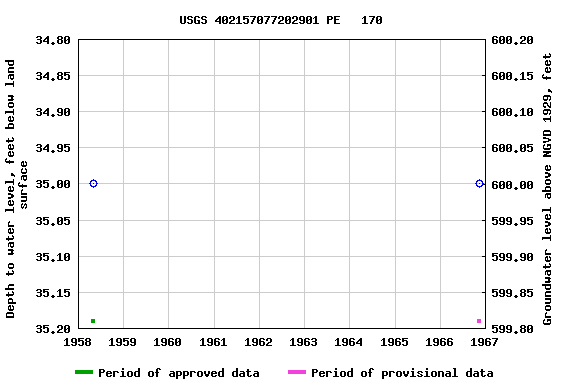 Graph of groundwater level data at USGS 402157077202901 PE   170