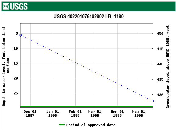 Graph of groundwater level data at USGS 402201076192902 LB  1190