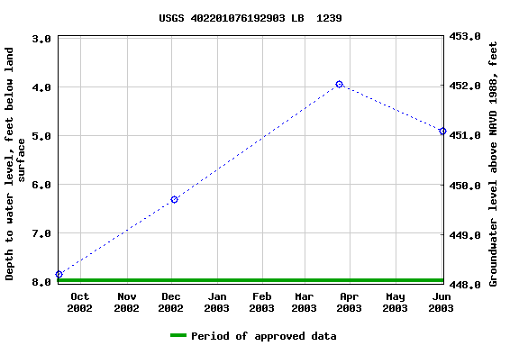 Graph of groundwater level data at USGS 402201076192903 LB  1239