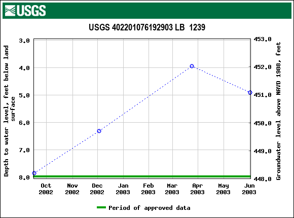 Graph of groundwater level data at USGS 402201076192903 LB  1239