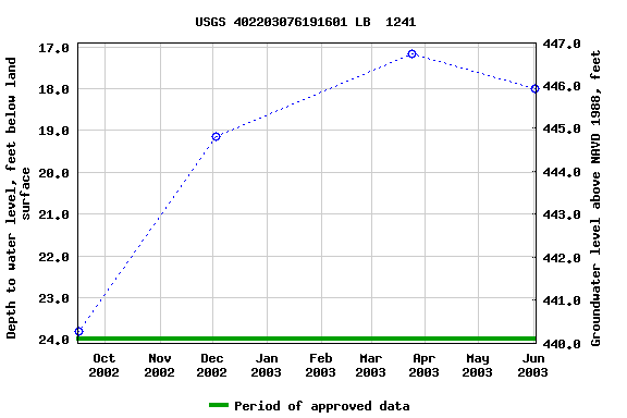 Graph of groundwater level data at USGS 402203076191601 LB  1241