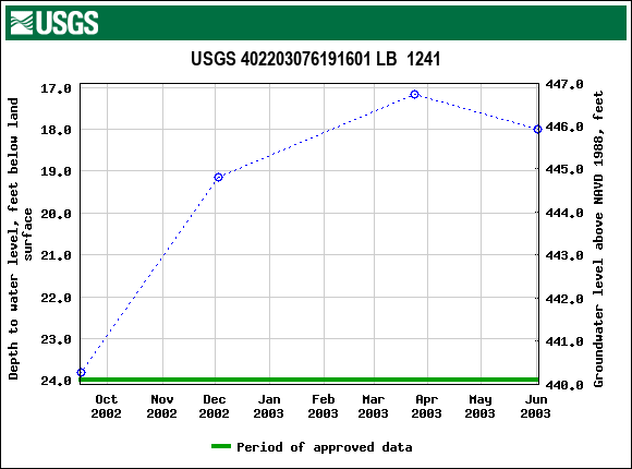 Graph of groundwater level data at USGS 402203076191601 LB  1241