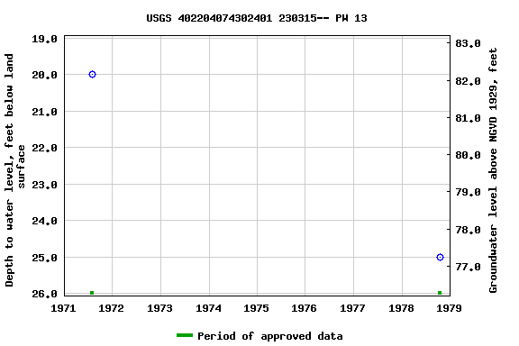 Graph of groundwater level data at USGS 402204074302401 230315-- PW 13