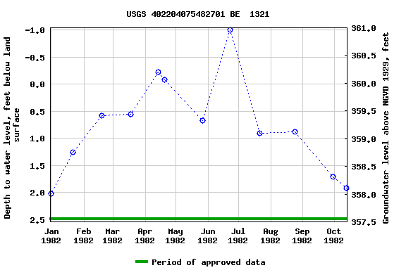 Graph of groundwater level data at USGS 402204075482701 BE  1321