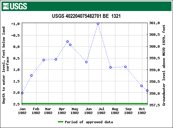 Graph of groundwater level data at USGS 402204075482701 BE  1321