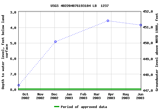 Graph of groundwater level data at USGS 402204076193104 LB  1237