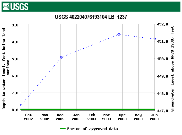 Graph of groundwater level data at USGS 402204076193104 LB  1237