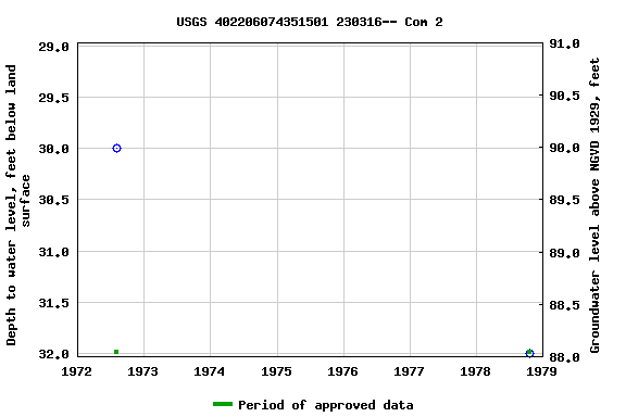 Graph of groundwater level data at USGS 402206074351501 230316-- Com 2