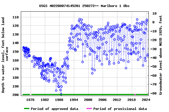 Graph of groundwater level data at USGS 402208074145201 250272-- Marlboro 1 Obs