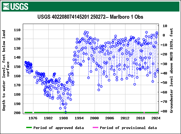 Graph of groundwater level data at USGS 402208074145201 250272-- Marlboro 1 Obs