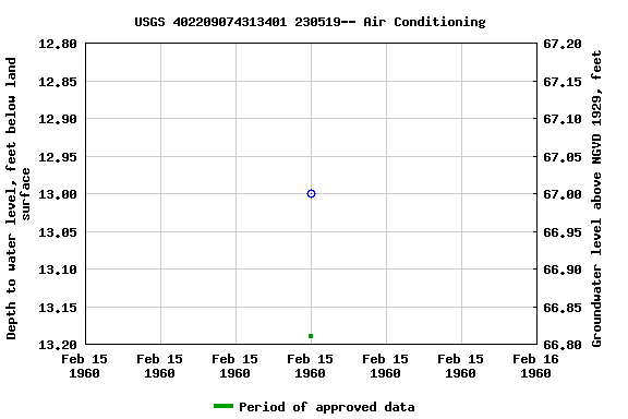 Graph of groundwater level data at USGS 402209074313401 230519-- Air Conditioning