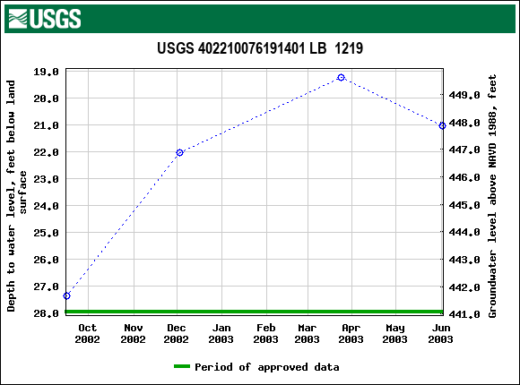 Graph of groundwater level data at USGS 402210076191401 LB  1219