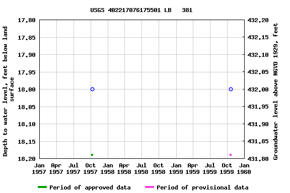 Graph of groundwater level data at USGS 402217076175501 LB   381