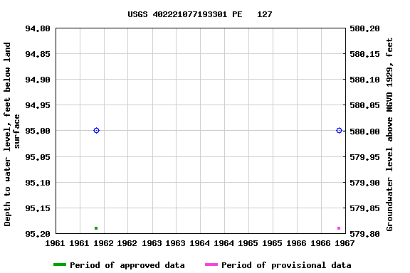 Graph of groundwater level data at USGS 402221077193301 PE   127