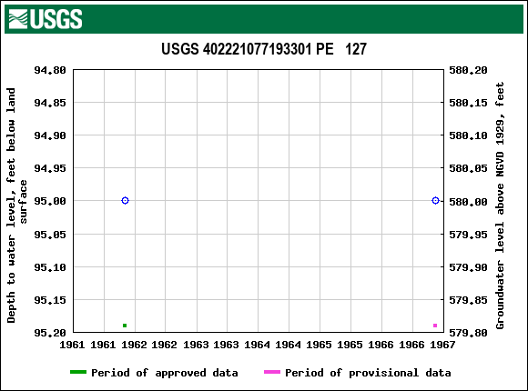 Graph of groundwater level data at USGS 402221077193301 PE   127