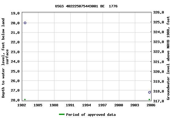 Graph of groundwater level data at USGS 402225075443001 BE  1776