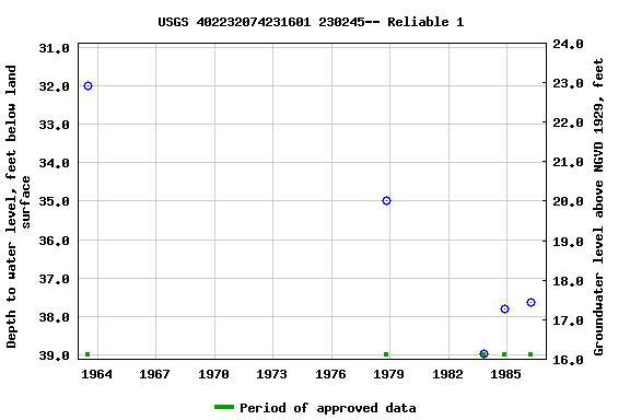 Graph of groundwater level data at USGS 402232074231601 230245-- Reliable 1