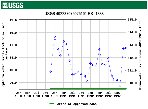 Graph of groundwater level data at USGS 402237075025101 BK  1338